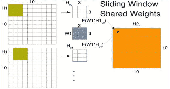 Convolutional layer motivation