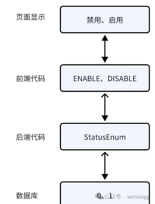 如何优雅的使用枚举类型,可以这样做！_User_02