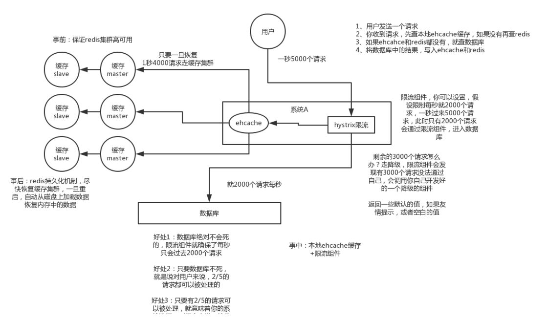 Redis 的 介绍 及 使用