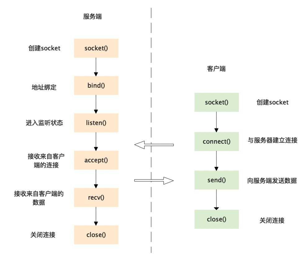 网络编程之epoll原理