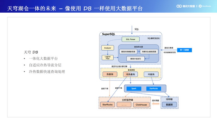 腾讯天穹 StarRocks 一站式湖仓融合平台架构揭秘