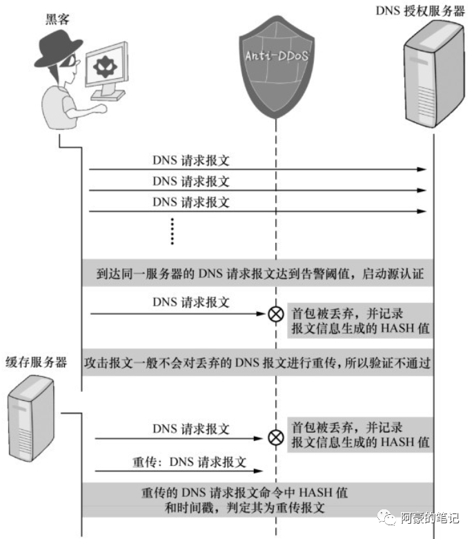 常见的DNS攻击与相应的防御措施