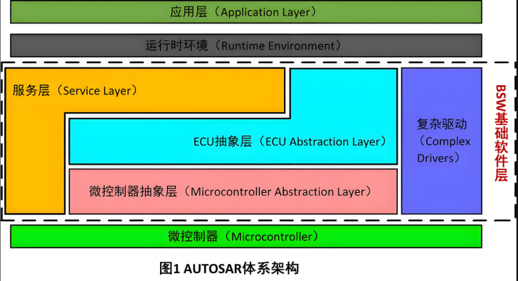 autosar与单片机、嵌入式有什么区别？