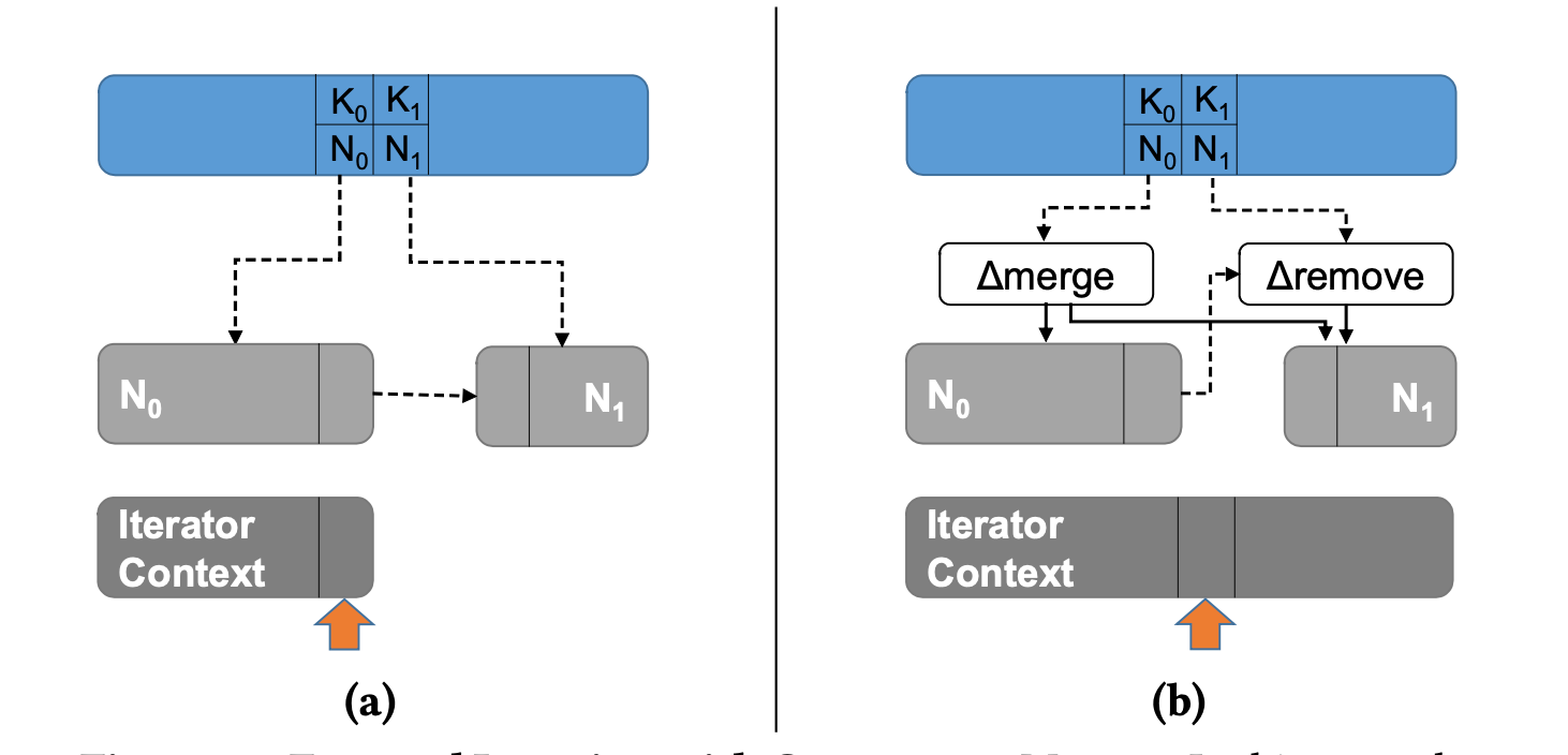 **Forward Iteration with Concurrent Merge** 