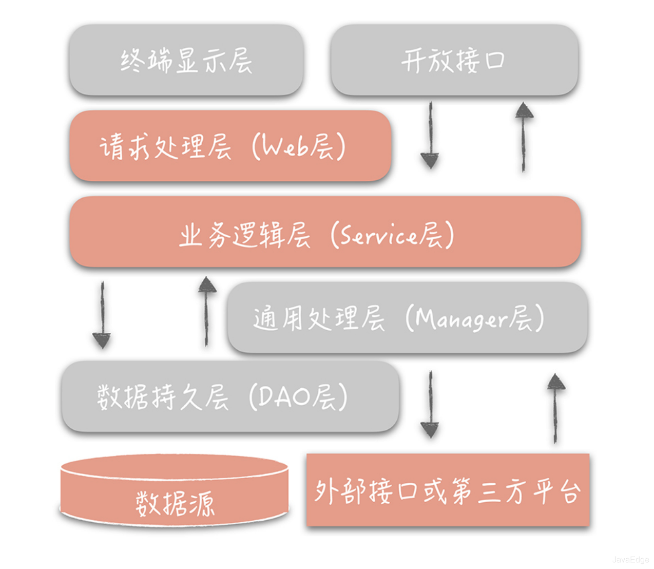 初步认识架构分层