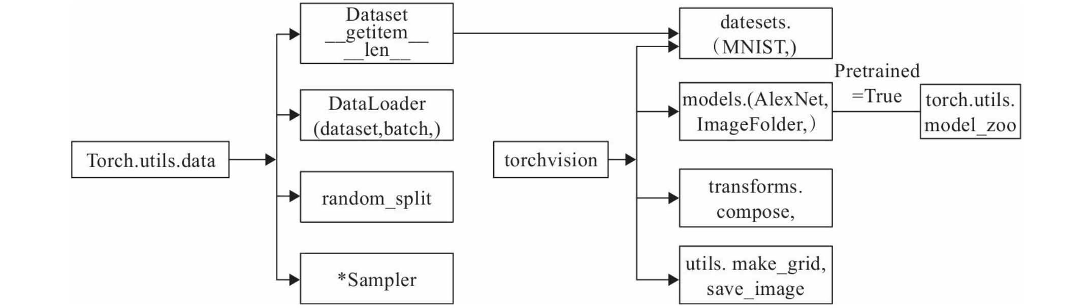 Python深度学习之PyTorch基础教程