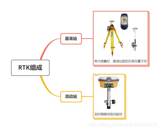 RTK+GPS提高定位精度原理解析（一个小白写给另一个小白系列）_第4张图片