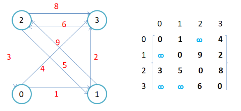 邻接矩阵存储有向图