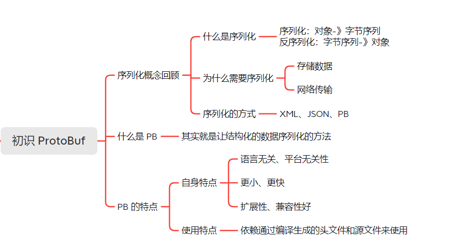 【ProtoBuf】1.初识ProtoBuf