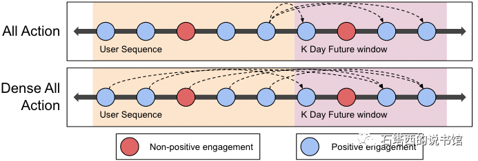 PDF] PinnerFormer: Sequence Modeling for User Representation at Pinterest