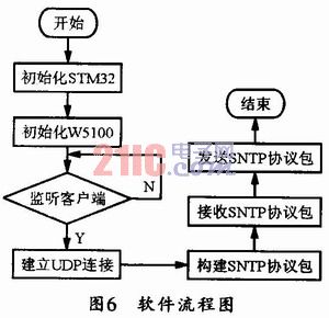 基于STM32的SNTP授时服务器的研究与设计