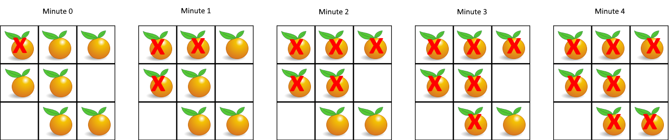 LeetCode994腐烂的橘子(相关话题：矩阵dfs和bfs)