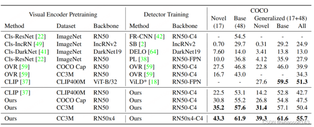 OVD (Open-Vocabulary Detection)_模态_07