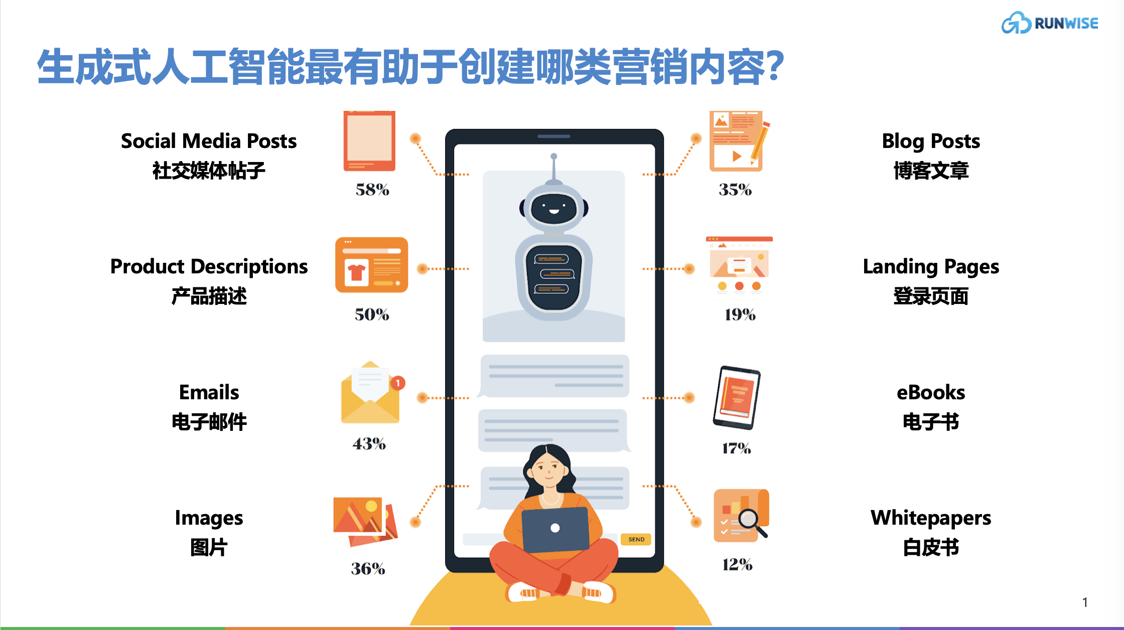 入门指南｜营销中人工智能生成内容的主要类型 [新数据、示例和技巧]