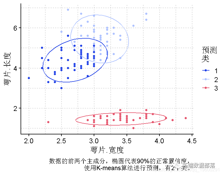 R语言k-means聚类、层次聚类、主成分（PCA）降维及可视化分析鸢尾花iris数据_数据_14