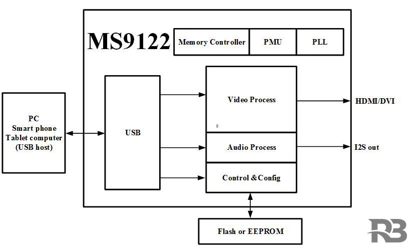 MS9122是一款USB单芯片投屏器，内部集成了USB2 0 控制器和数据收发模块、HDMI 数据接口和音视频处理模块。MS9122可以通过USB接口显示