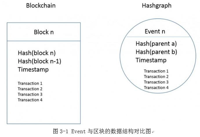 《The swirlds hashgraph consensus algorithm: Fair, fast, byzantine fault ...