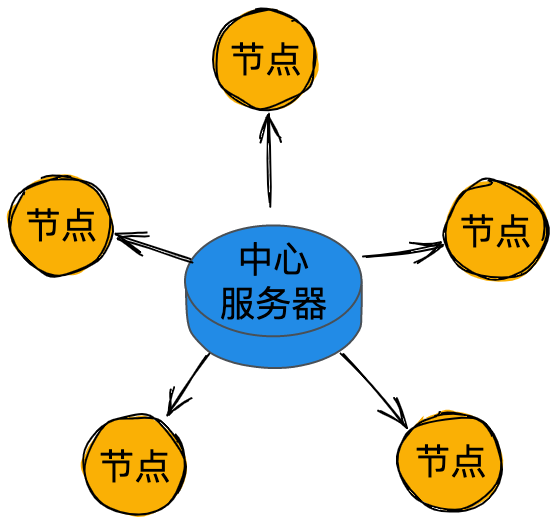 中心化网络