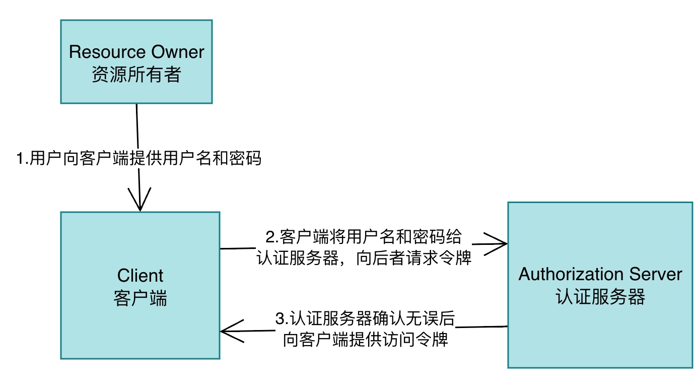 密码模式1