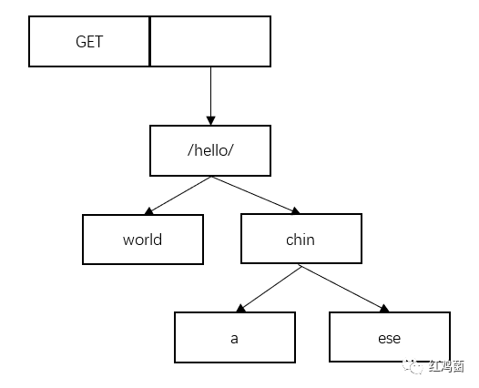 post方法就反回了一个string字符串前台怎么接_Golang Web入门（2）：如何实现一个RESTful风格的路由...