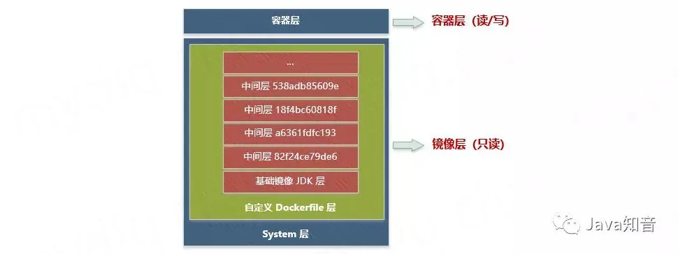 SpringBoot 2.3.x分层构建Docker镜像实践