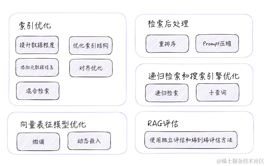 RAG一文读懂！概念、场景、优势、对比微调与项目代码示例