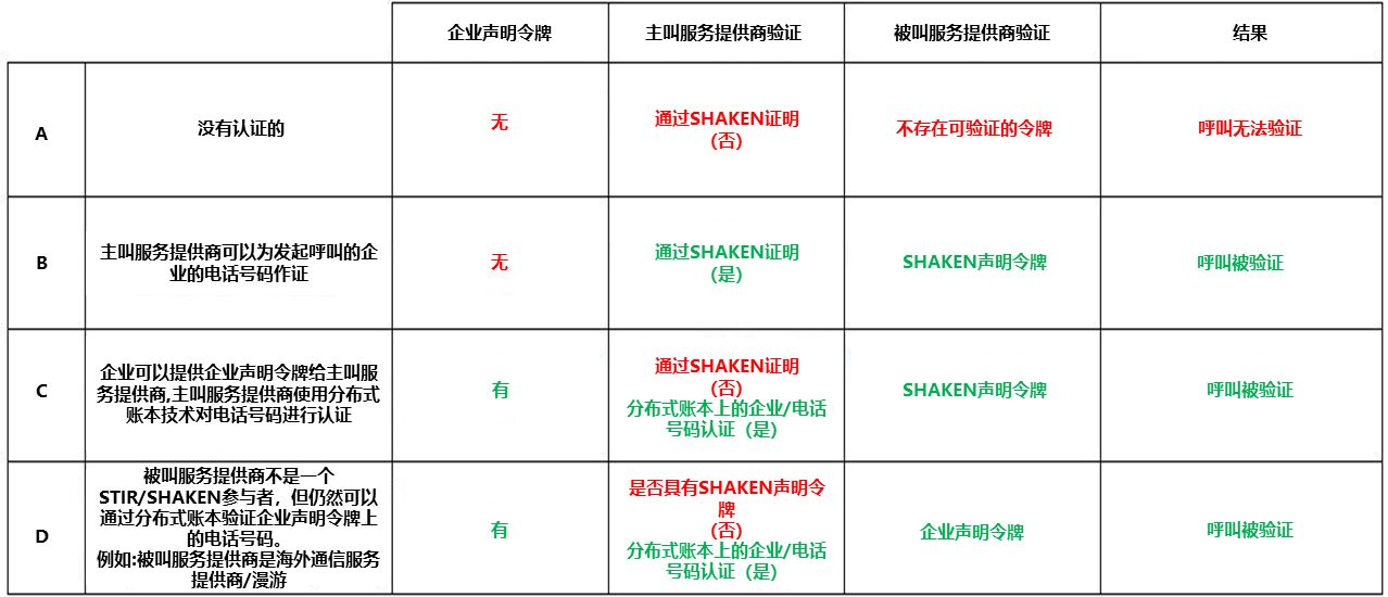 表10.1 STIR/SHAKEN关联场景