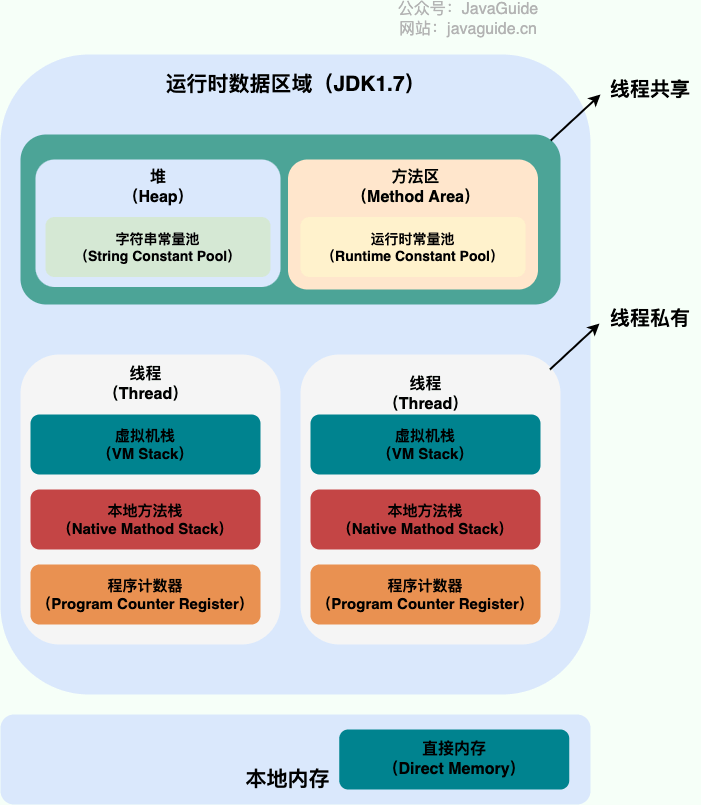 java-runtime-data-areas-jdk1.7