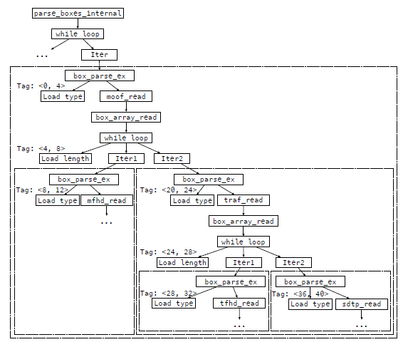 对动机实例构建输入处理树的过程