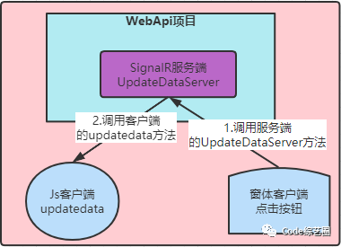 Web实时通信，SignalR真香，不用愁了