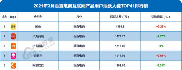 “鲸置”入场，一场C2C的较量，闲鱼慌了吗？