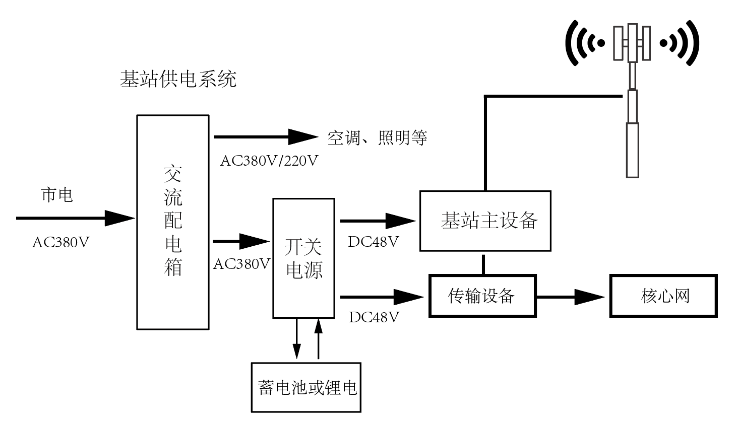 5G基站行业节能降耗 解决方案