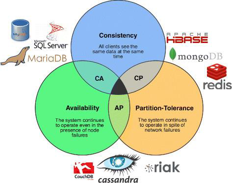 【分布式系统】FLP、CAP、BASE、ACID理论简介