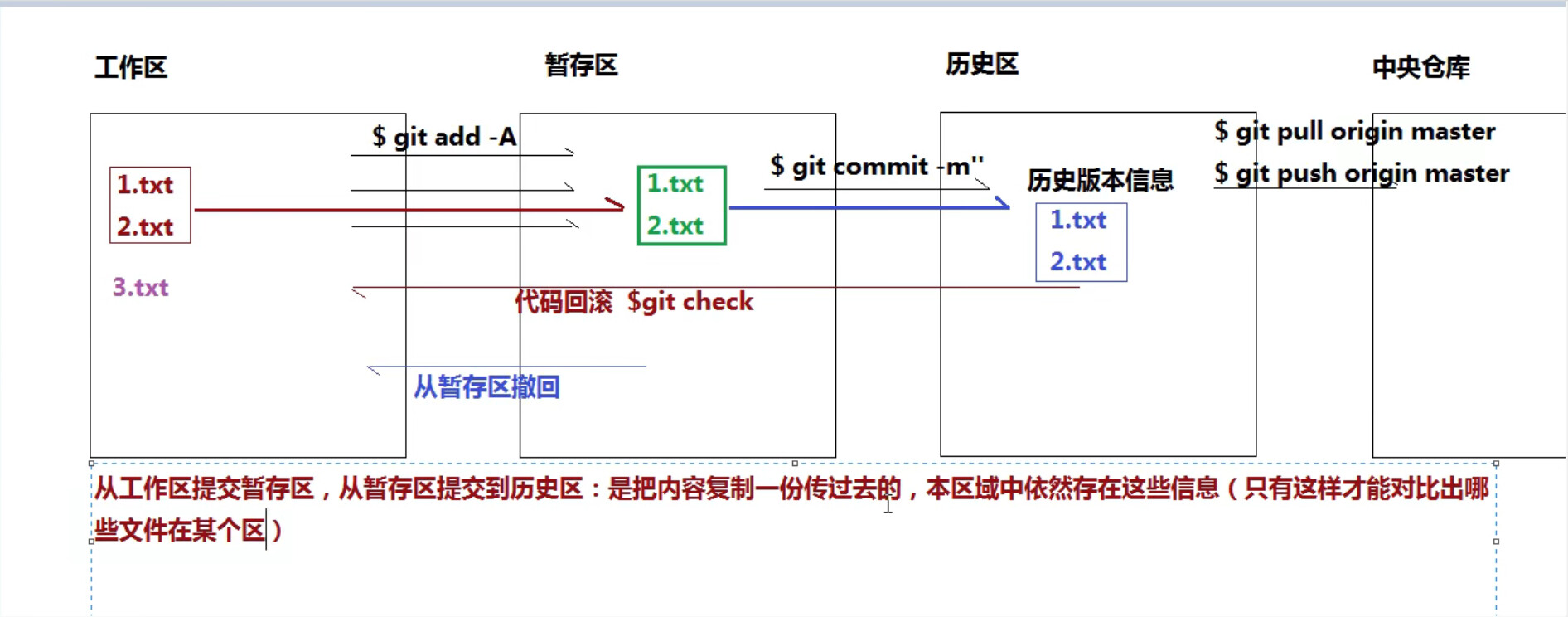 一个文章学会使用Git