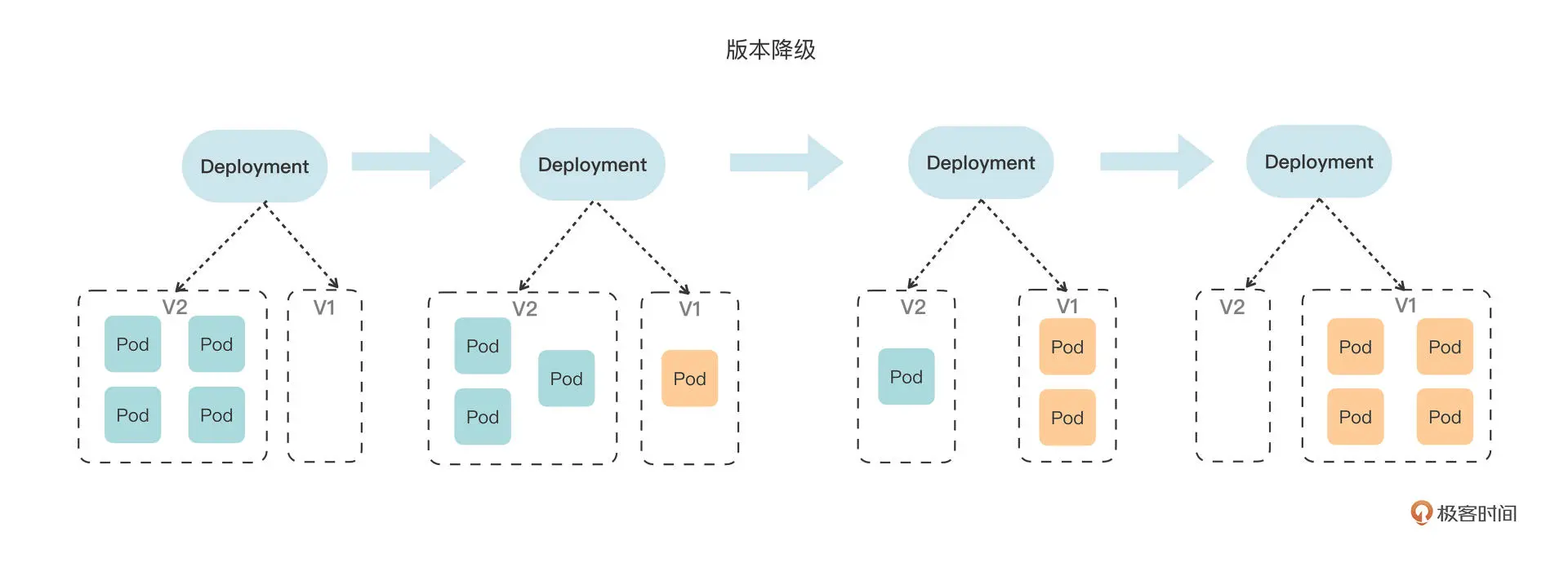 Kubernetes 笔记（14）— 滚动更新、定义应用版本、实现应用更新、管理应用更新、添加更新描述