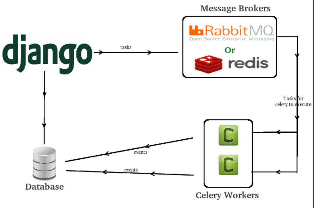 Брокер сообщений. Celery Framework Django. Django celery Redis. Схема архитектура celery. Архитектура Django.
