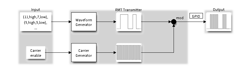 ESP32_IDF学习(6)--RMT