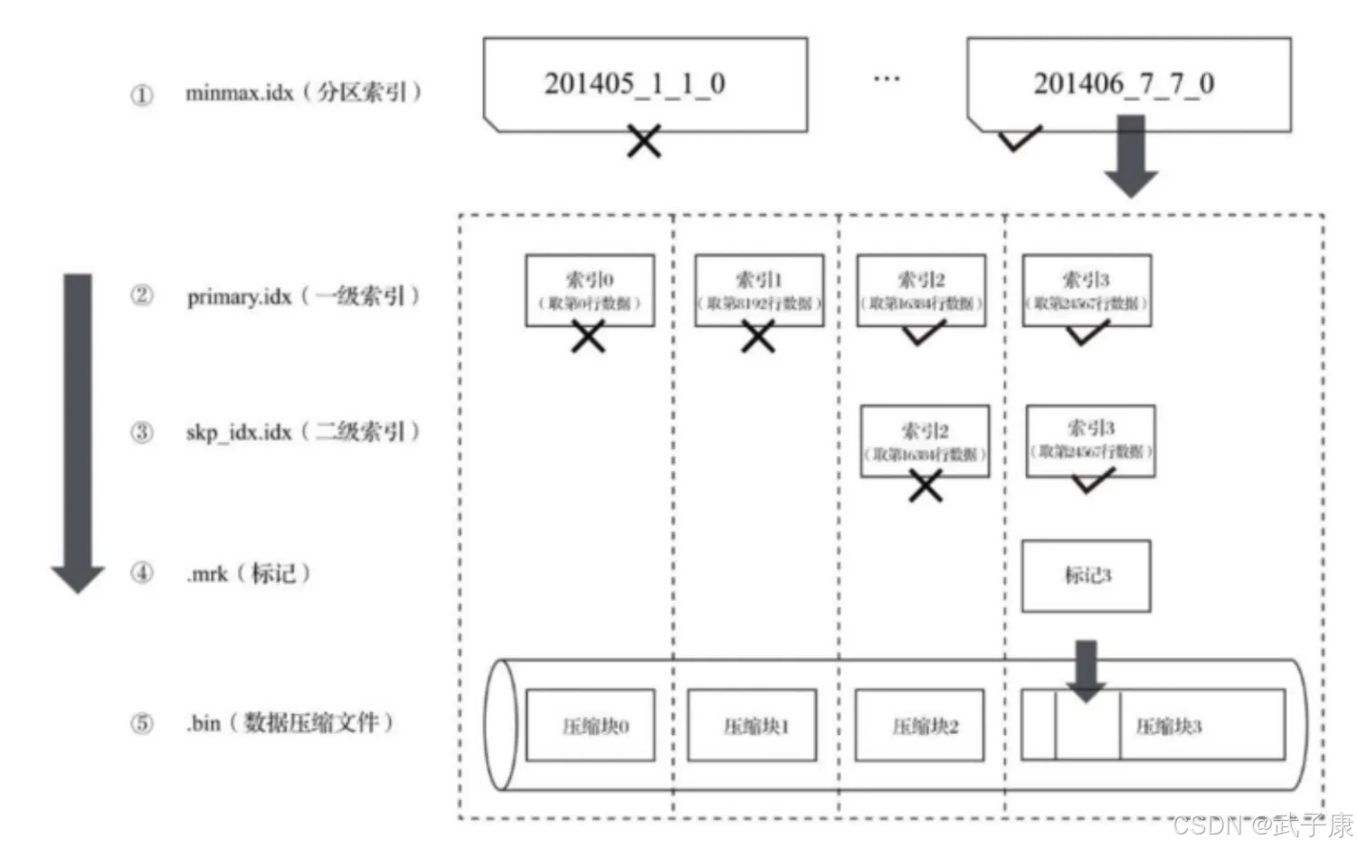 大数据-138 - ClickHouse 集群 表引擎详解3 - MergeTree 存储结构 数据标记 分区 索引 标记 压缩协同_分布式_07