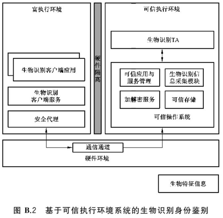 【机密计算标准】GB/T 41388-2022 可信执行环境基础安全规范