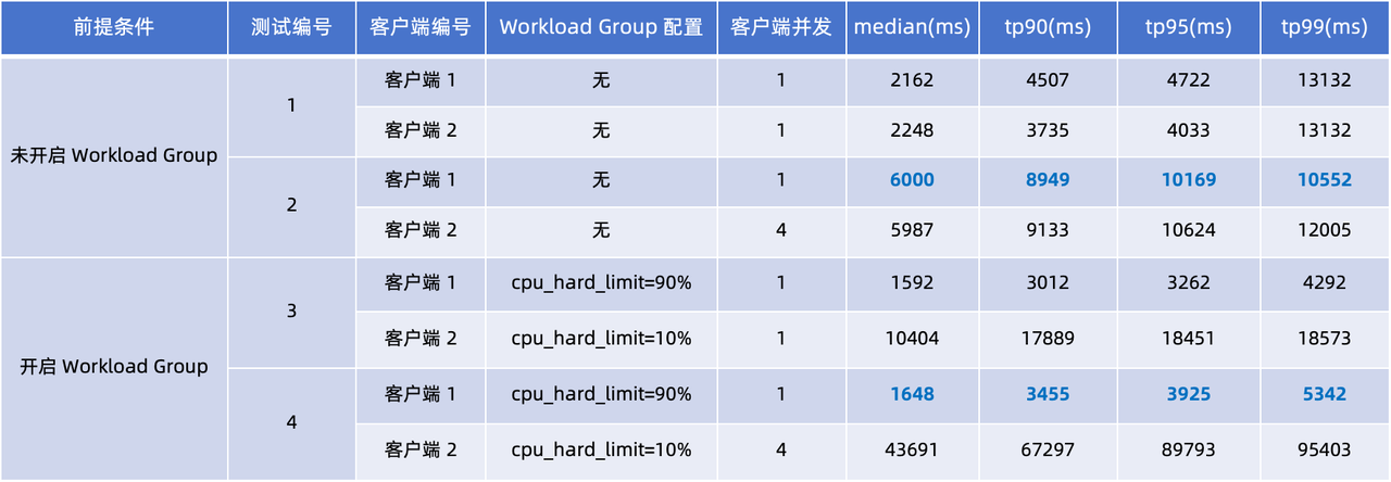 Apache Doris 基于 Workload Group 的负载隔离能力解读｜Deep Dive