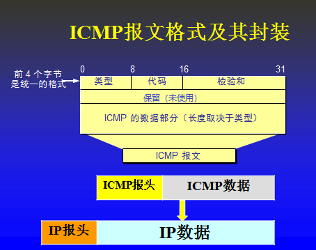 ICMP报文