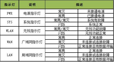家用无线路由器指示灯通常分为5种:电源指示灯,系统指示灯,无线指示灯