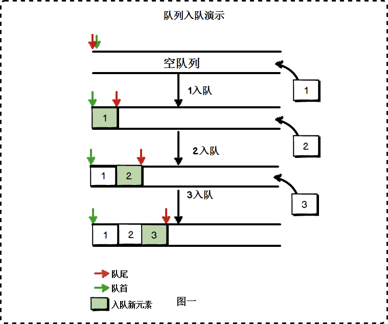 c++数据结构中 顺序队列的队首队尾_一篇图文彻底搞懂队列-CSDN博客