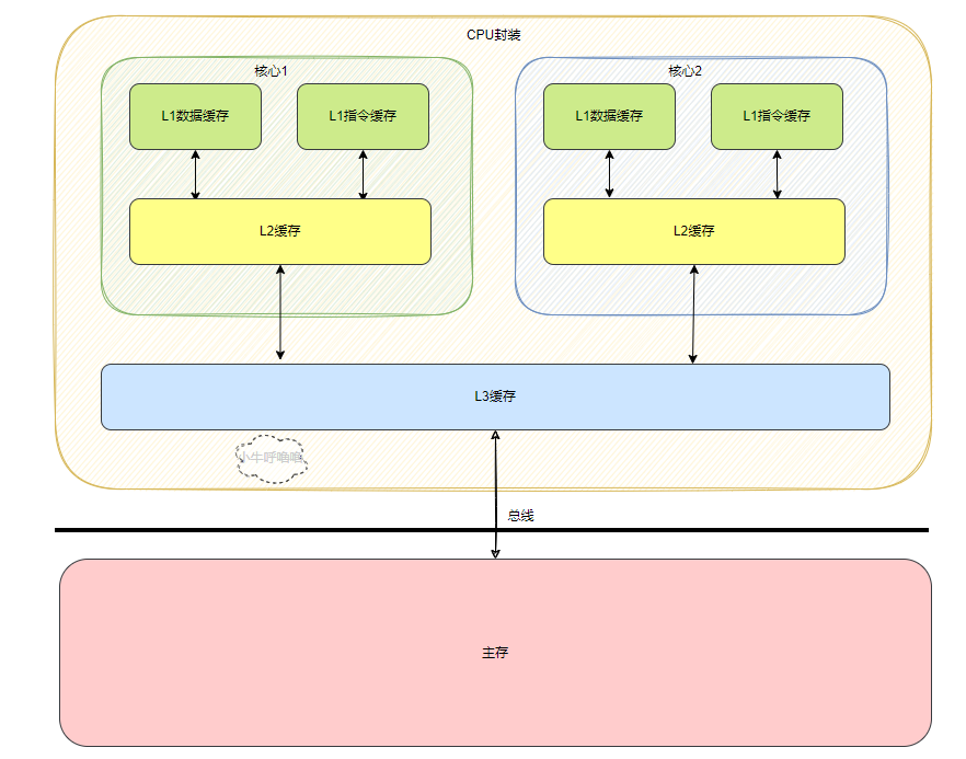 聊聊CPU的发展历程之单核、多核、超线程_cpu核心数 逻辑cpu 超级线程-CSDN博客