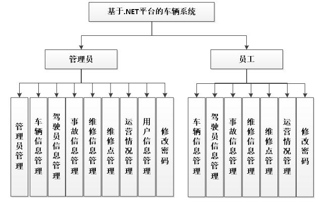 校园企业车辆维修报修管理系统设计与开发