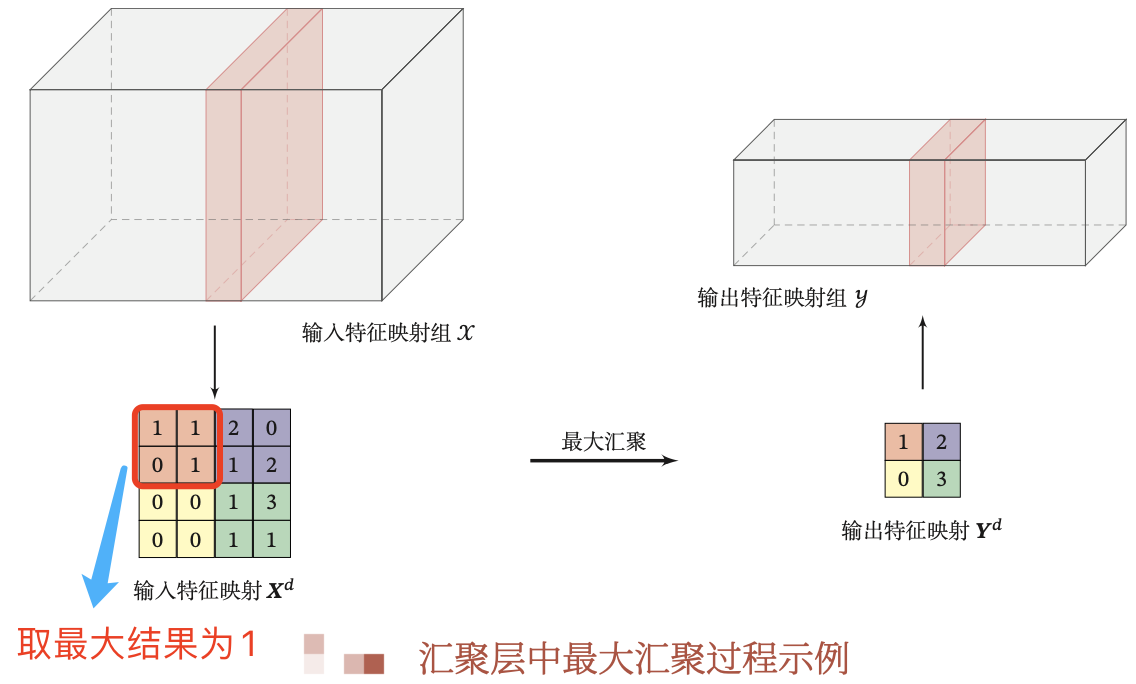 最大汇聚层计算结果