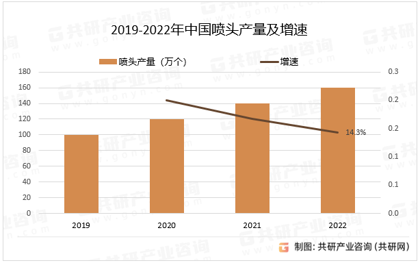 2019-2022年中国喷头产量及增速