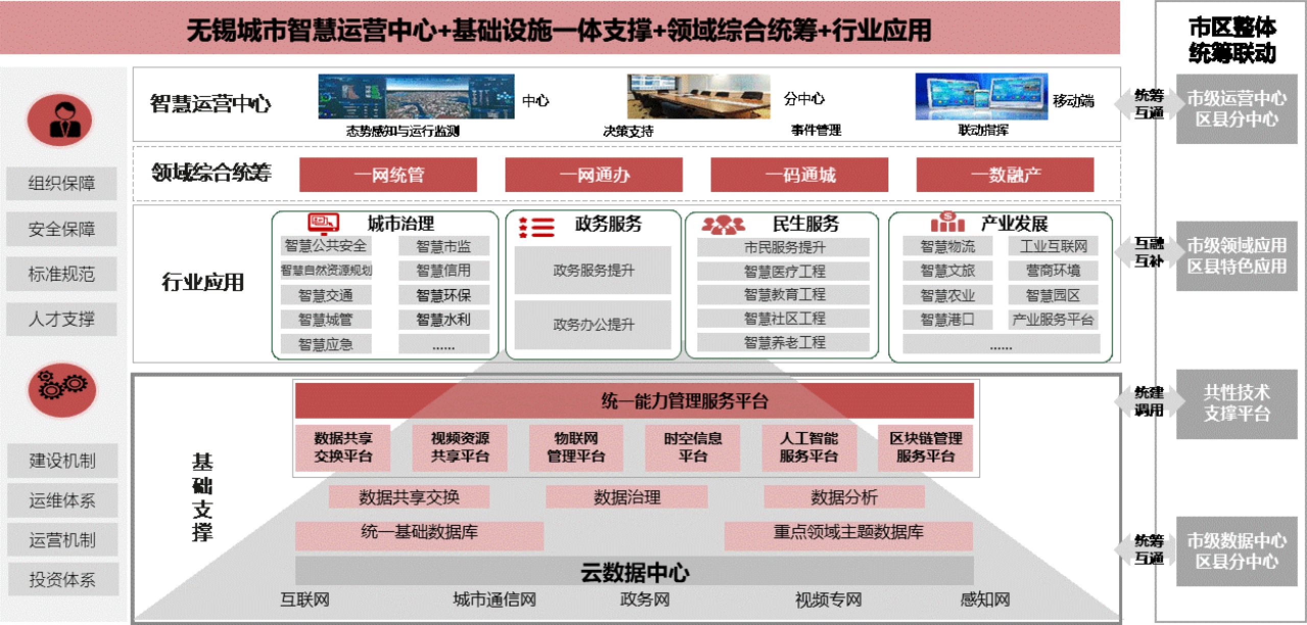 图 1智慧xx的总体架构图xx市城市运行管理中心.