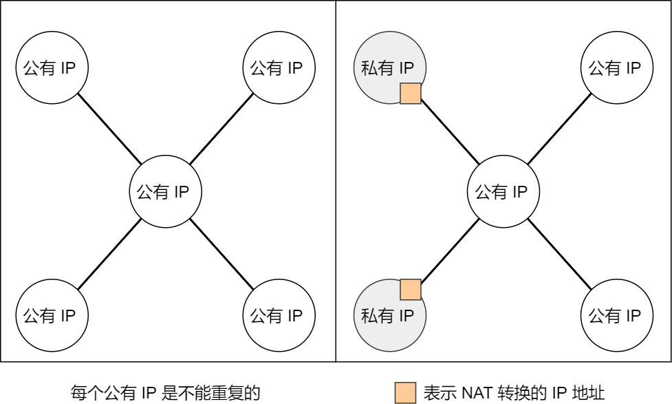 公有 IP 地址与私有 IP 地址