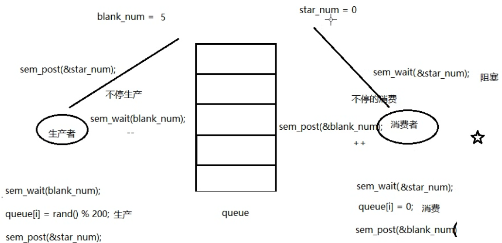 信号量-生产者消费者模型
